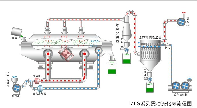 振动流化床干燥机工作流程图